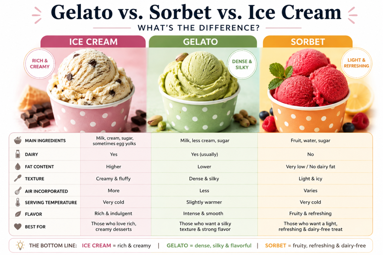 gelato vs ice cream vs sorbet